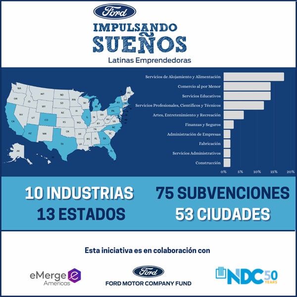 Ford Motor Company Otorga $400,000 en Subvenciones; Organiza Seminarios de Capacitación Para Emprendedoras Latinas a Través de Los EE.UU.